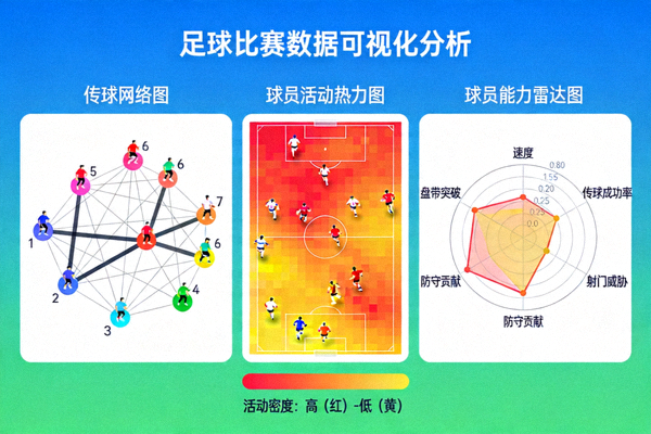 复杂的足球数据可视化图表，覆盖传球网络、热力图与球员雷达图