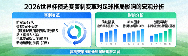 2026世界杯预选赛赛制变革对足球格局影响的宏观分析图