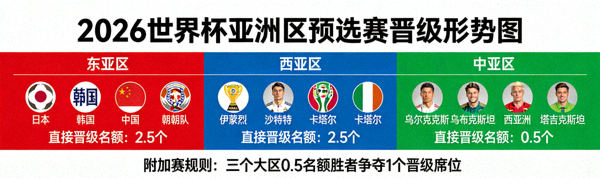 2026世界杯亚洲区预选赛晋级形势图，东亚、西亚、中亚球队分布