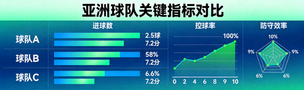 亚洲球队数据对比图表，展示进球数、控球率、防守效率等关键指标