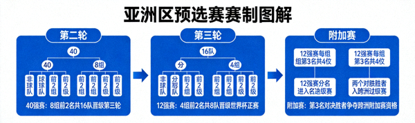亚洲区预选赛赛制图解，展示第二轮、第三轮及附加赛晋级路径