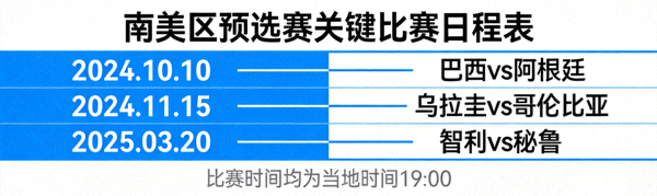 南美区预选赛关键比赛日程表，标注重要对决日期