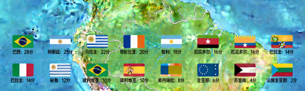 南美洲地图上标注各国国旗与预选赛积分情况
